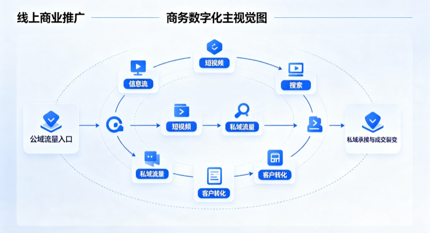 静宁县线上商业推广怎么做？全域流量闭环搭建与低成本转化实战指南